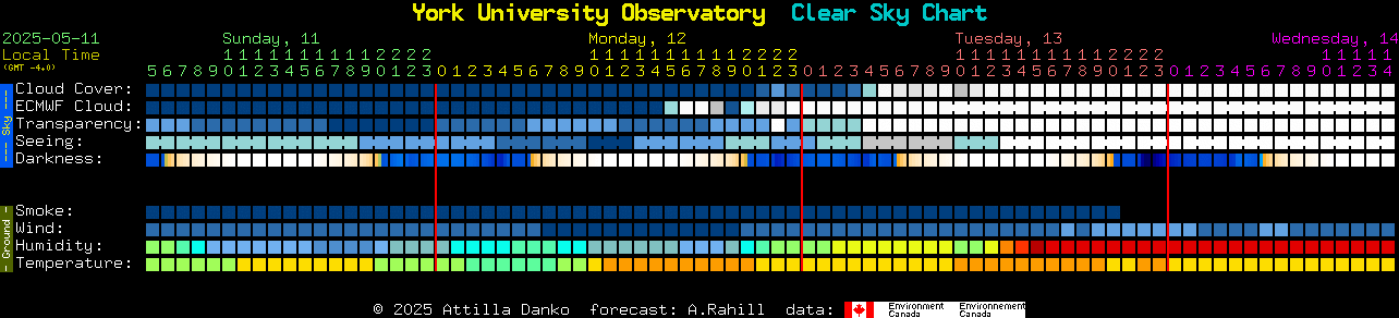 Current forecast for York University Observatory Clear Sky Chart