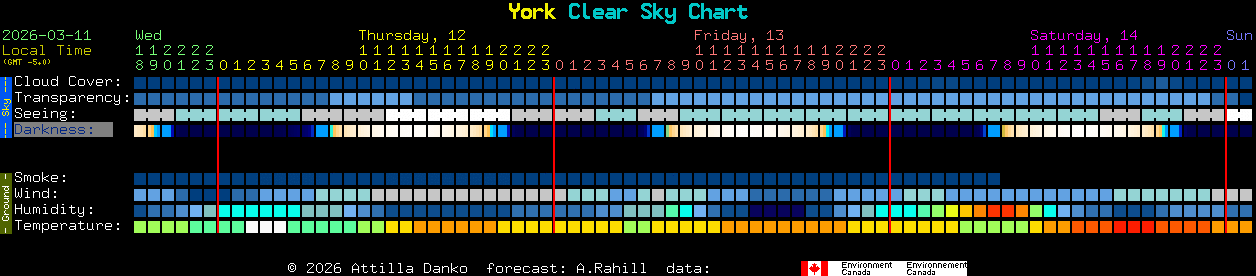 Current forecast for York Clear Sky Chart