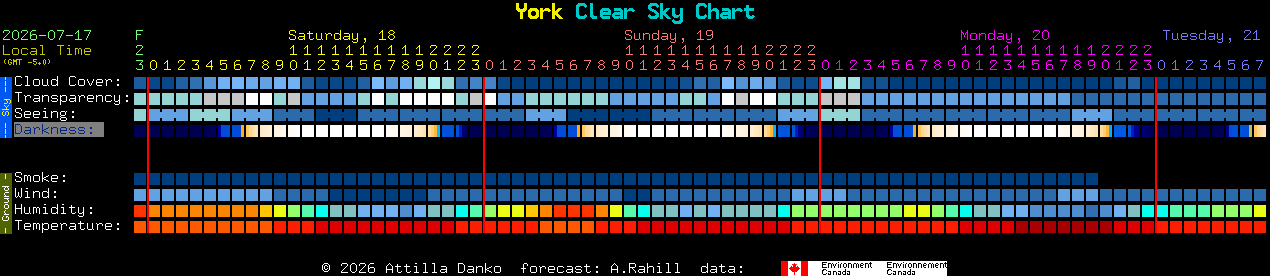 Current forecast for York Clear Sky Chart