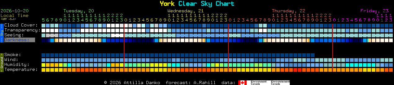 Current forecast for York Clear Sky Chart