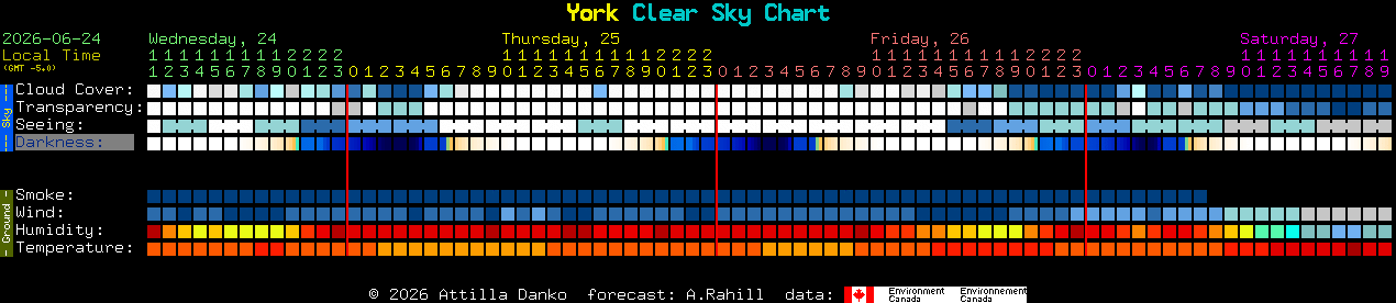 Current forecast for York Clear Sky Chart