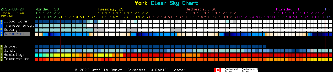 Current forecast for York Clear Sky Chart