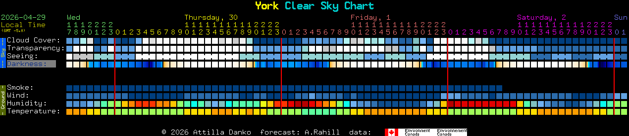 Current forecast for York Clear Sky Chart