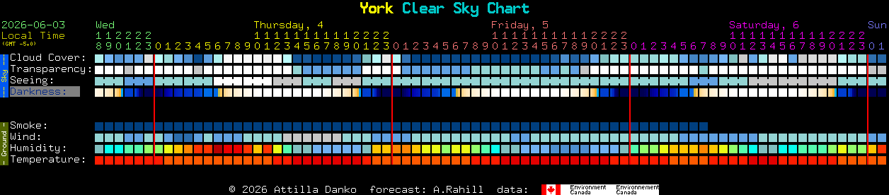 Current forecast for York Clear Sky Chart