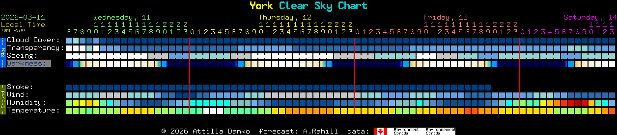 Current forecast for York Clear Sky Chart