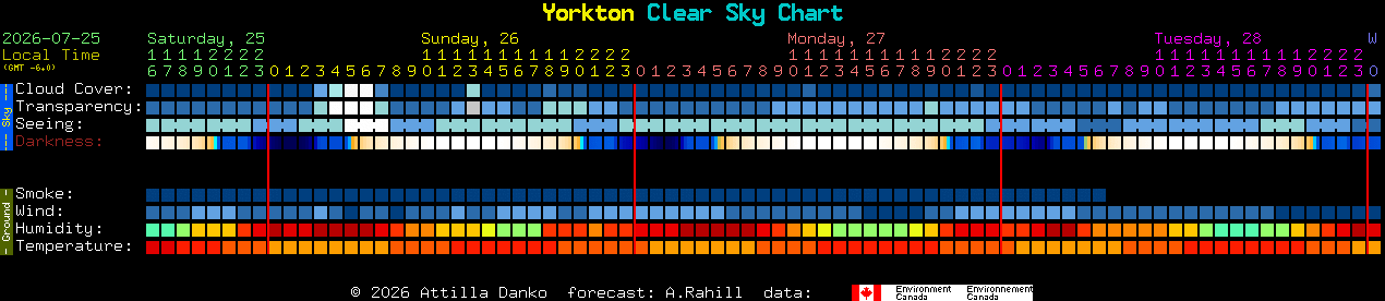 Current forecast for Yorkton Clear Sky Chart