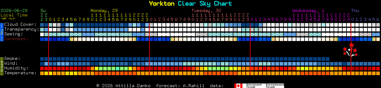 Current forecast for Yorkton Clear Sky Chart