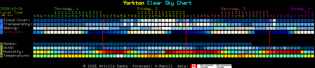 Current forecast for Yorkton Clear Sky Chart