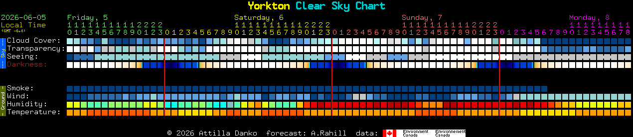 Current forecast for Yorkton Clear Sky Chart