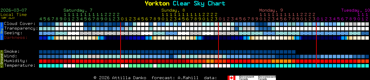 Current forecast for Yorkton Clear Sky Chart