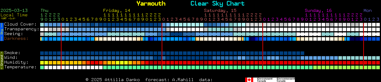 Current forecast for Yarmouth Clear Sky Chart