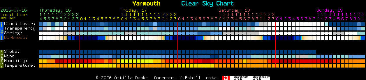 Current forecast for Yarmouth Clear Sky Chart
