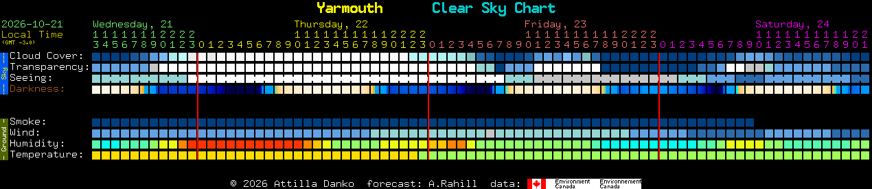 Current forecast for Yarmouth Clear Sky Chart