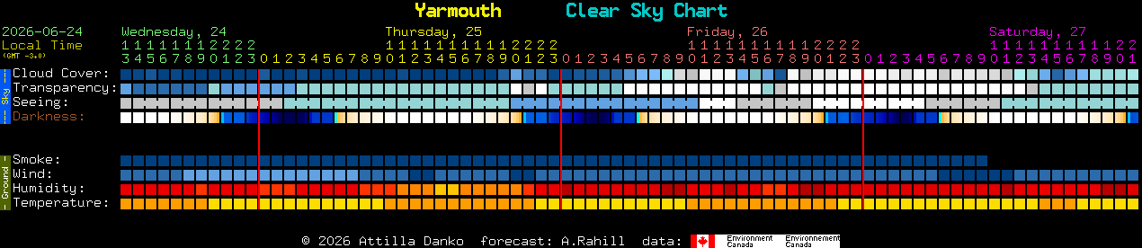 Current forecast for Yarmouth Clear Sky Chart