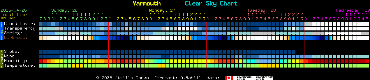 Current forecast for Yarmouth Clear Sky Chart