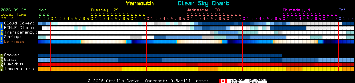 Current forecast for Yarmouth Clear Sky Chart