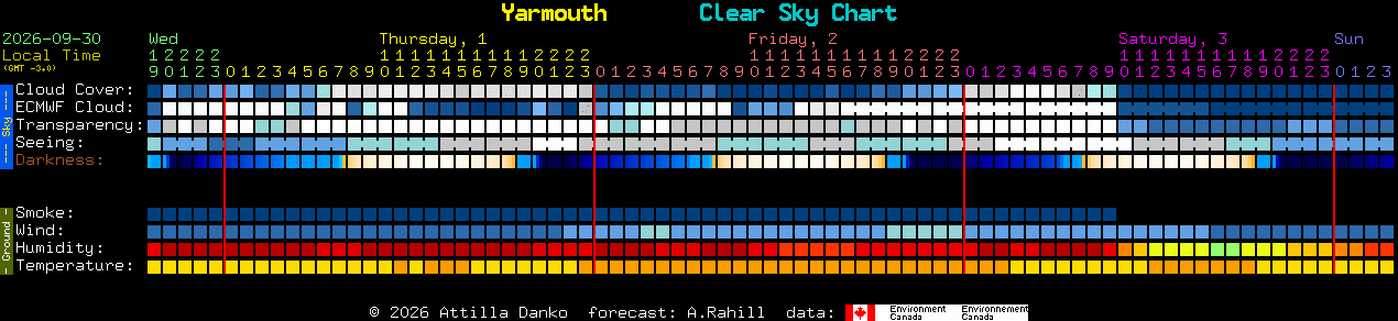 Current forecast for Yarmouth Clear Sky Chart