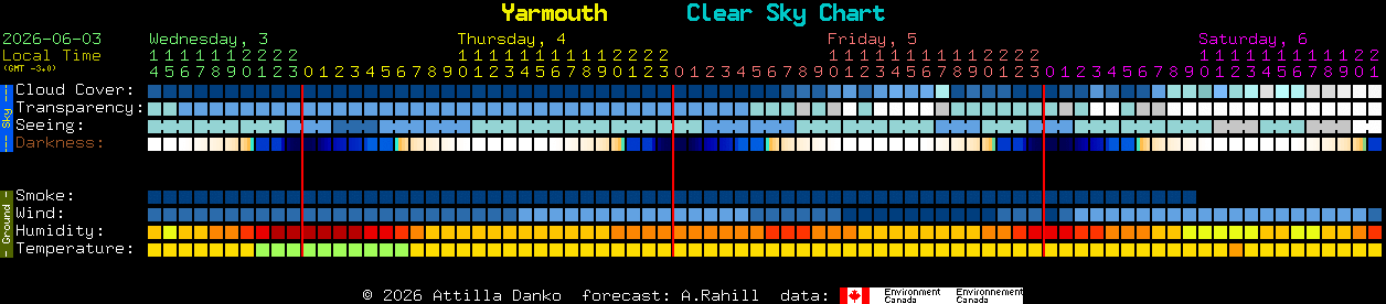 Current forecast for Yarmouth Clear Sky Chart