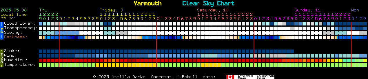 Current forecast for Yarmouth Clear Sky Chart