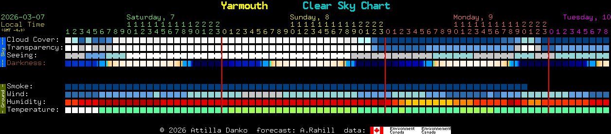 Current forecast for Yarmouth Clear Sky Chart