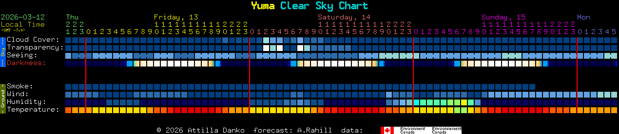 Current forecast for Yuma Clear Sky Chart