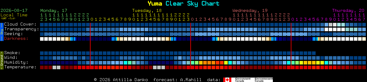 Current forecast for Yuma Clear Sky Chart