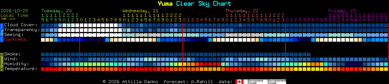 Current forecast for Yuma Clear Sky Chart