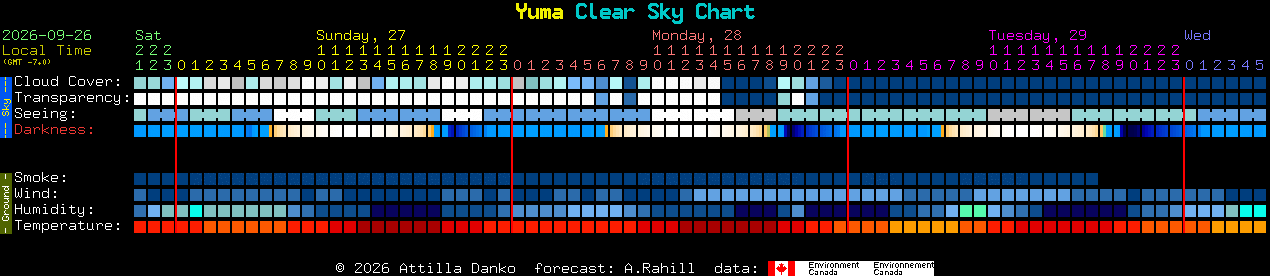 Current forecast for Yuma Clear Sky Chart