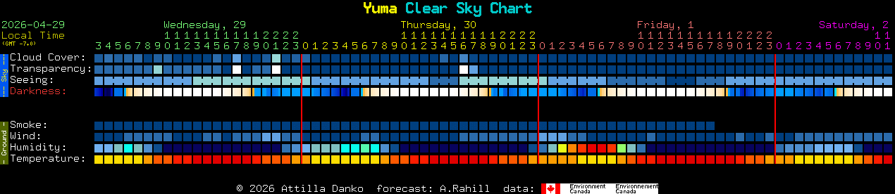 Current forecast for Yuma Clear Sky Chart