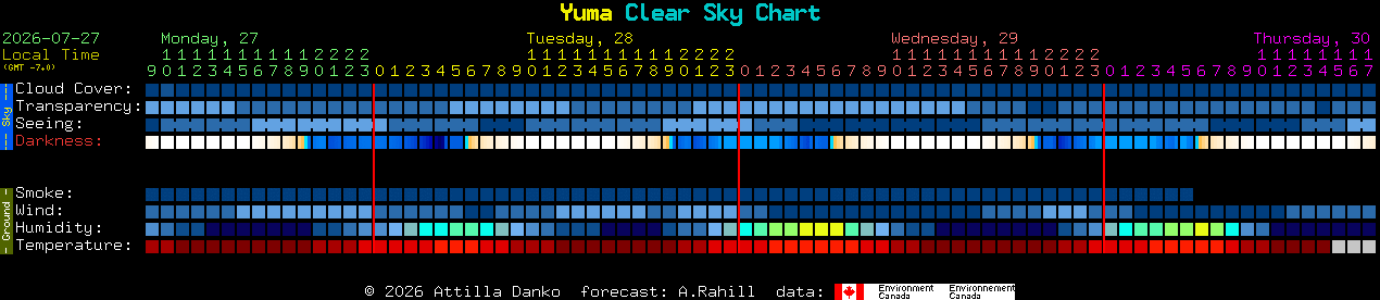 Current forecast for Yuma Clear Sky Chart
