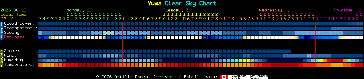 Current forecast for Yuma Clear Sky Chart