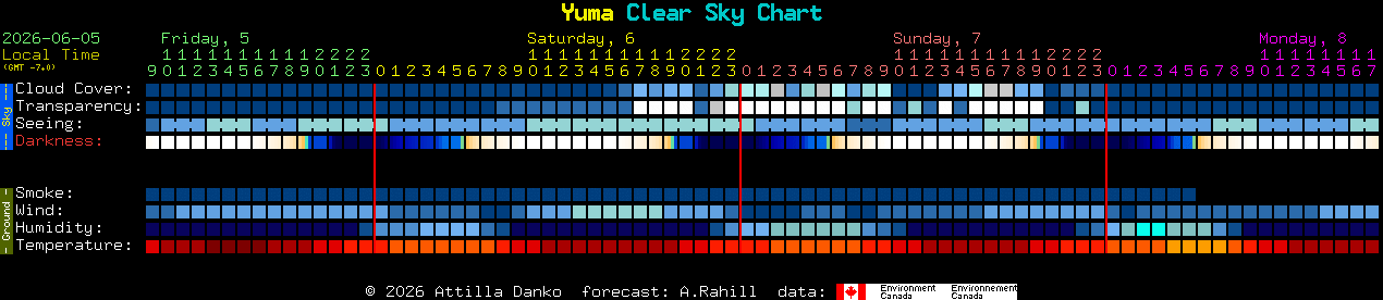 Current forecast for Yuma Clear Sky Chart