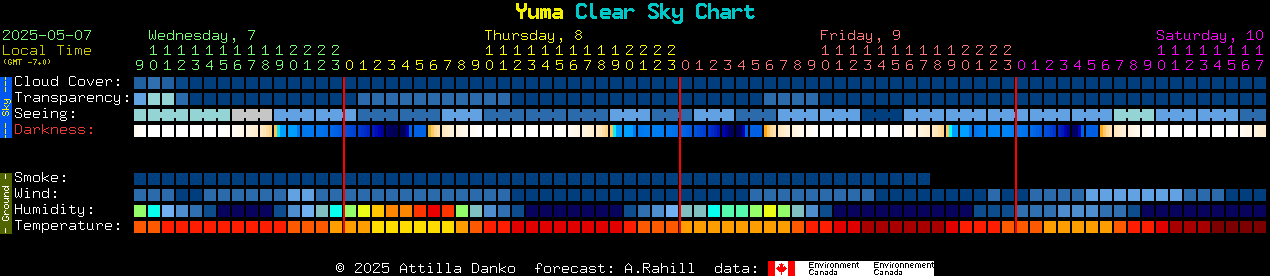 Current forecast for Yuma Clear Sky Chart