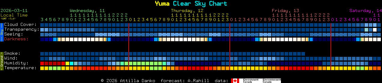 Current forecast for Yuma Clear Sky Chart