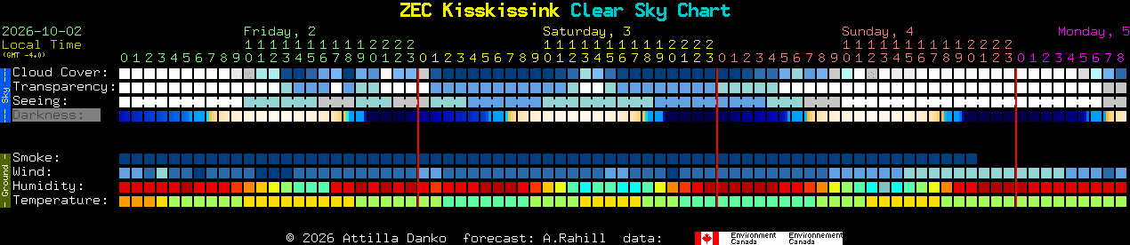 Current forecast for ZEC Kisskissink Clear Sky Chart