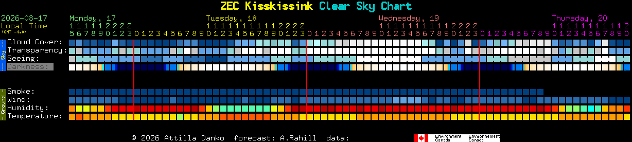Current forecast for ZEC Kisskissink Clear Sky Chart