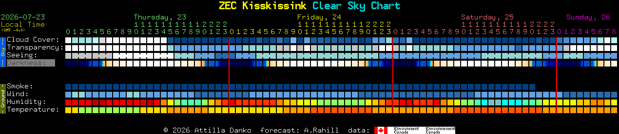 Current forecast for ZEC Kisskissink Clear Sky Chart