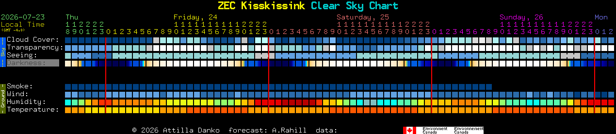 Current forecast for ZEC Kisskissink Clear Sky Chart