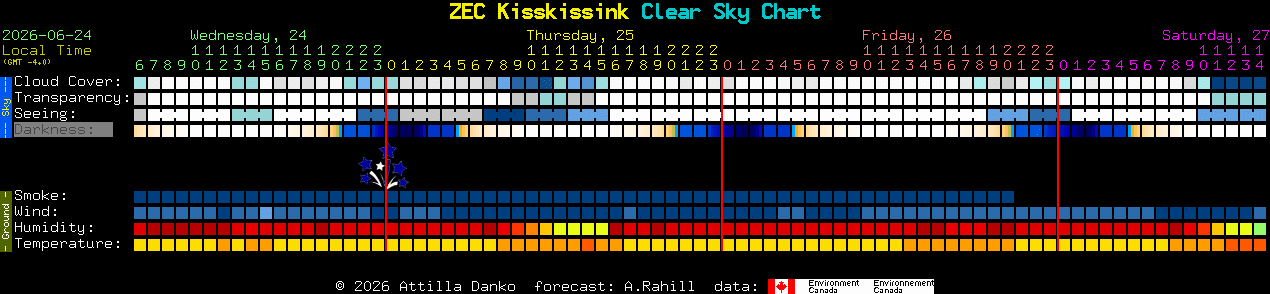 Current forecast for ZEC Kisskissink Clear Sky Chart