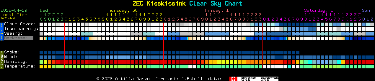 Current forecast for ZEC Kisskissink Clear Sky Chart