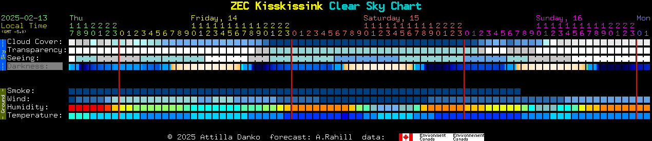 Current forecast for ZEC Kisskissink Clear Sky Chart