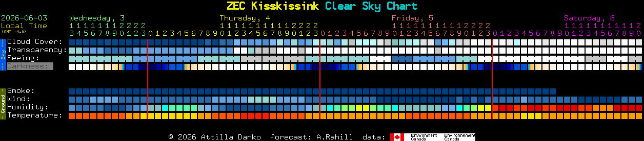 Current forecast for ZEC Kisskissink Clear Sky Chart