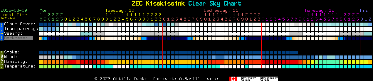 Current forecast for ZEC Kisskissink Clear Sky Chart