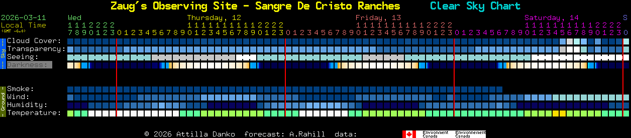 Current forecast for Zaug's Observing Site - Sangre De Cristo Ranches Clear Sky Chart