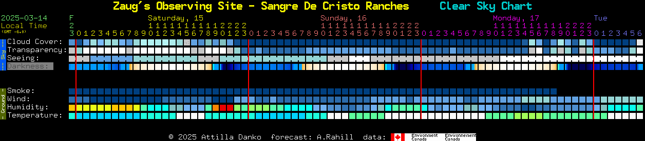 Current forecast for Zaug's Observing Site - Sangre De Cristo Ranches Clear Sky Chart