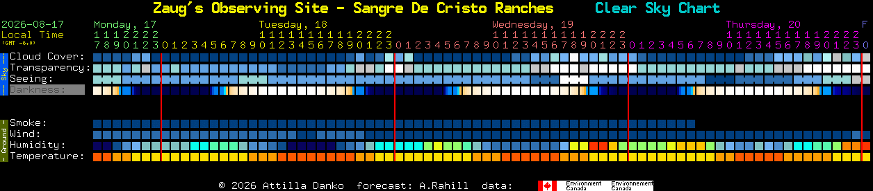 Current forecast for Zaug's Observing Site - Sangre De Cristo Ranches Clear Sky Chart