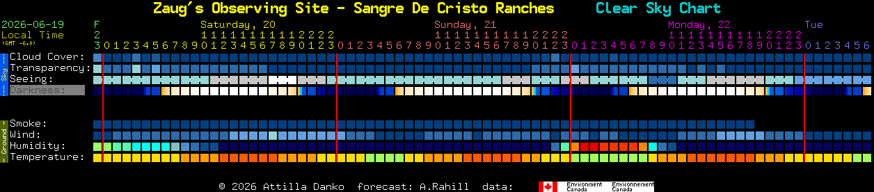 Current forecast for Zaug's Observing Site - Sangre De Cristo Ranches Clear Sky Chart