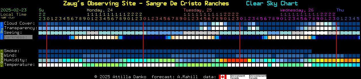 Current forecast for Zaug's Observing Site - Sangre De Cristo Ranches Clear Sky Chart