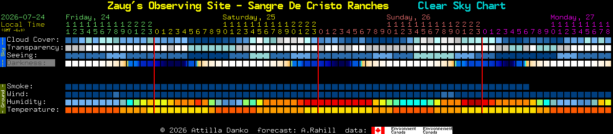 Current forecast for Zaug's Observing Site - Sangre De Cristo Ranches Clear Sky Chart