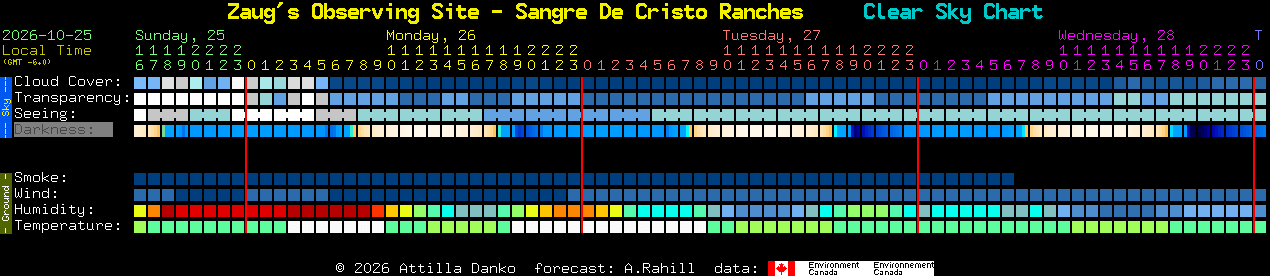 Current forecast for Zaug's Observing Site - Sangre De Cristo Ranches Clear Sky Chart
